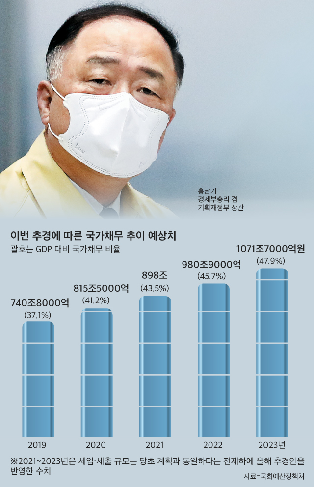 이번 추경에 따른 국가채무 추이 예상치