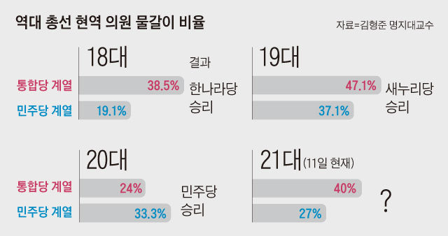 역대 총선 현역 의원 물갈이 비율 그래프