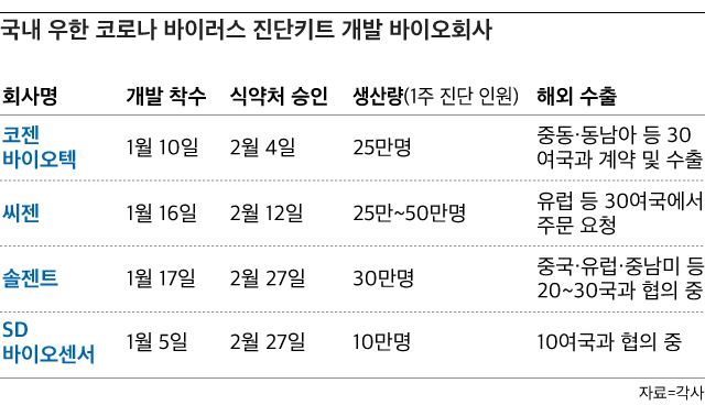 국내 우한 코로나 바이러스 진단키트 개발 바이오회사