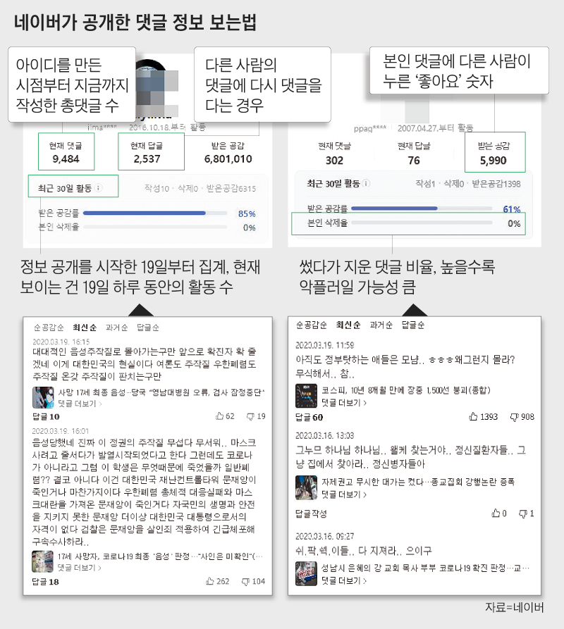 네이버가 공개한 댓글 정보 보는법