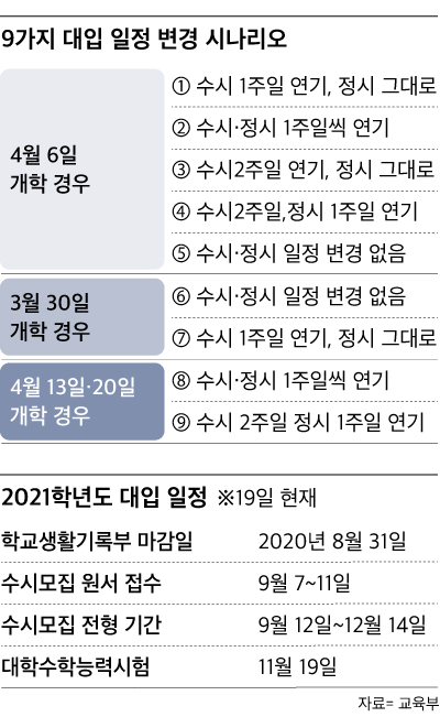 9가지 대입 일정 변경 시나리오 외