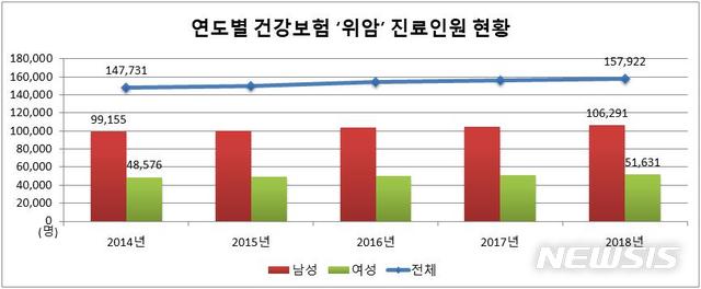 연도별 건강보험 '위암' 진료인원 현황