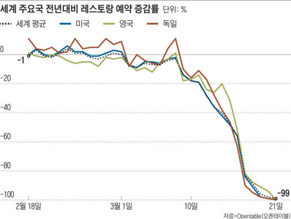 세계 주요국 레스토랑 예약 증감률. 지난해에 비해 급전직하해 21일즈음 '제로'가 되었다. /김현국 기자