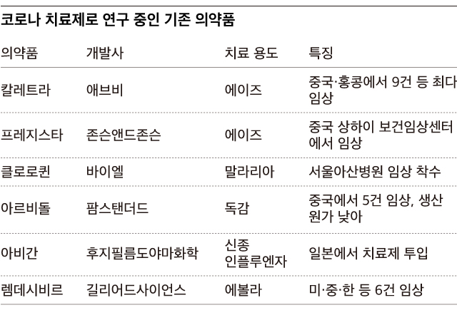 코로나 치료제로 연구 중인 기존 의약품