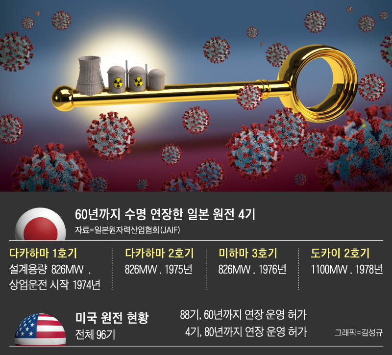 60년까지 수명 연장한 일본 원전 4기