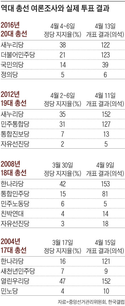 역대 총선 여론조사와 실제 투표 결과