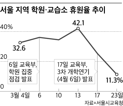 서울 지역 학원·교습소 휴원율 추이
