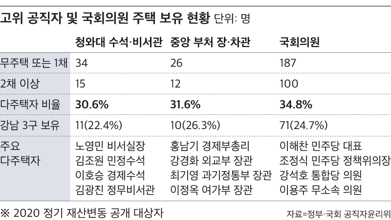 고위 공직자 및 국회의원 주택 보유 현황 정리 표