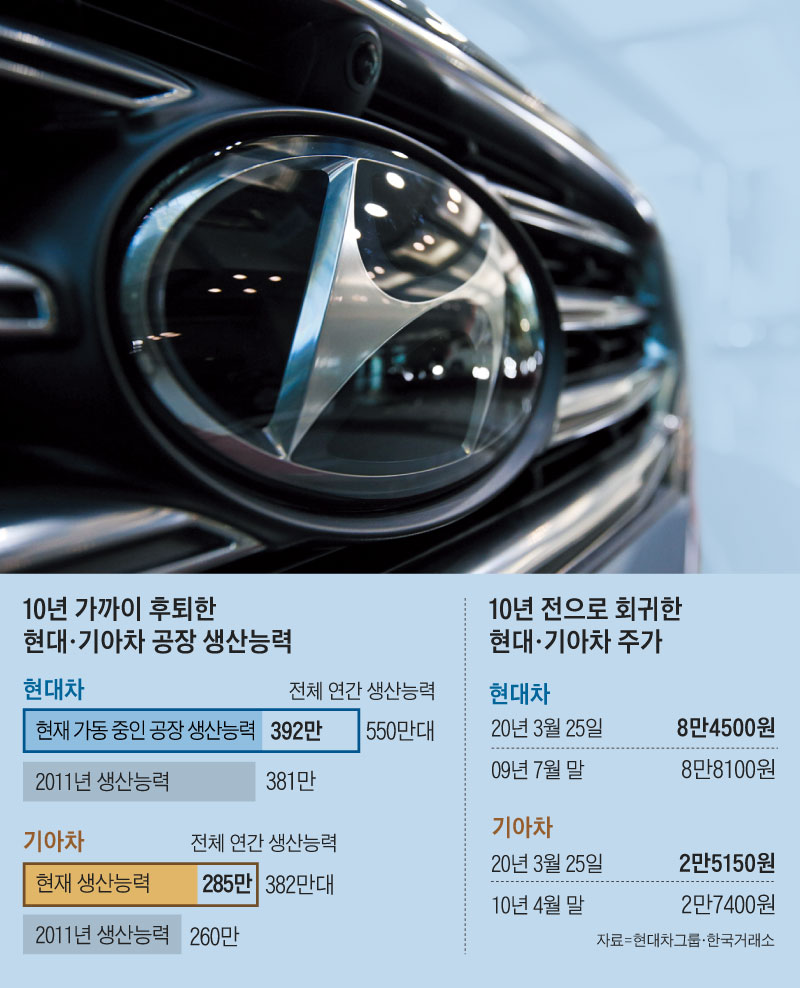 10년 가까이 후회한 현대기아차 공장 생산능력 그래프