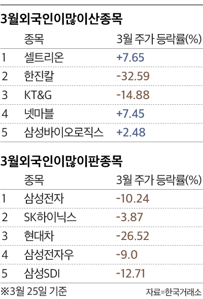 3월 외국인이 많이 사고 판 종목들