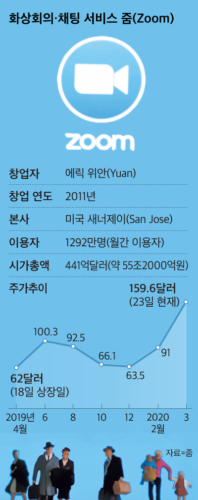 화상회의, 채팅 서비스 줌 정리 표