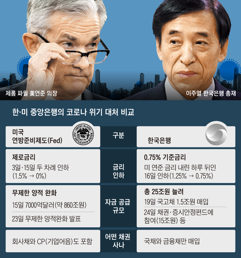 한, 미 중앙은행의 코로나 위기 대처 비교표