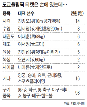도쿄올림픽 티켓은 손에 있는데.... 정리 표