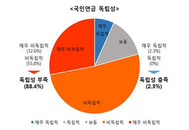 전문가들은 국민연금의 독립성이 부족하다고 지적했다./전경련