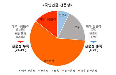 전문가들은 국민연금의 전문성이 부족하다고 평가했다. /전경련