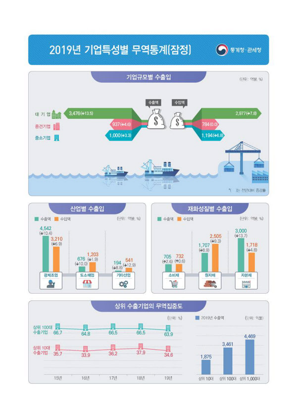 지난해 대기업의 수출이 전년 대비 13.5% 감소한 것으로 나타났다. 반도체 가격 하락 등으로 대기업의 수출이 크게 줄어든 것이 전체 수출 감소(-10.3%)에도 큰 영향을 준 것이다 / 통계청