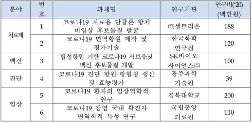 국립보건연구원, 셀트리온·SK바이오사이언스와 치료제·백신 ...