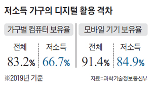 저소득 가구의 디지털 활용 격차 그래프