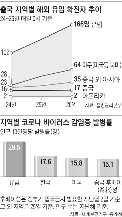 출국 지역별 해외 유입 확진자 추이 그래프