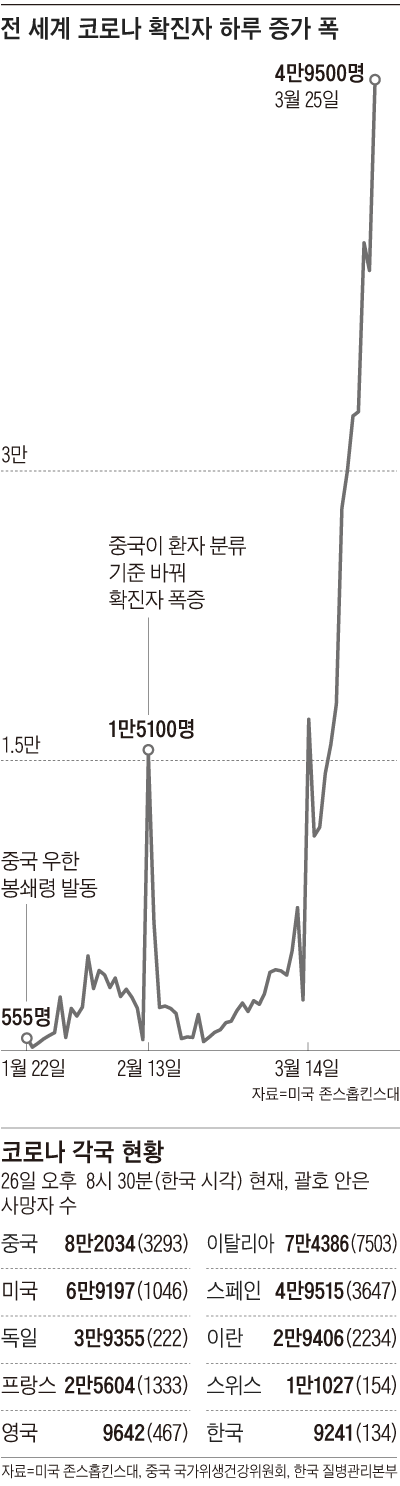 전 세계 코로나 확진자 하루 증가 폭 그래프