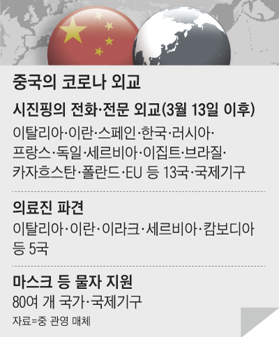 중국의 코로나 외교 정리 표