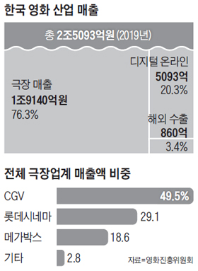 한국 영화 산업 매출 그래프