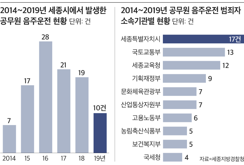 자료=세종지방경찰청, 그래픽=박길우 디자이너