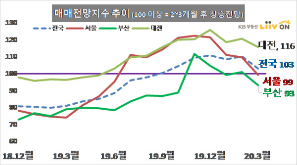 이달 서울 주택 매매가격 전망지수는 99를 기록하며, 9개월만에 기준치(100) 밑으로 떨어졌다. /KB국민은행