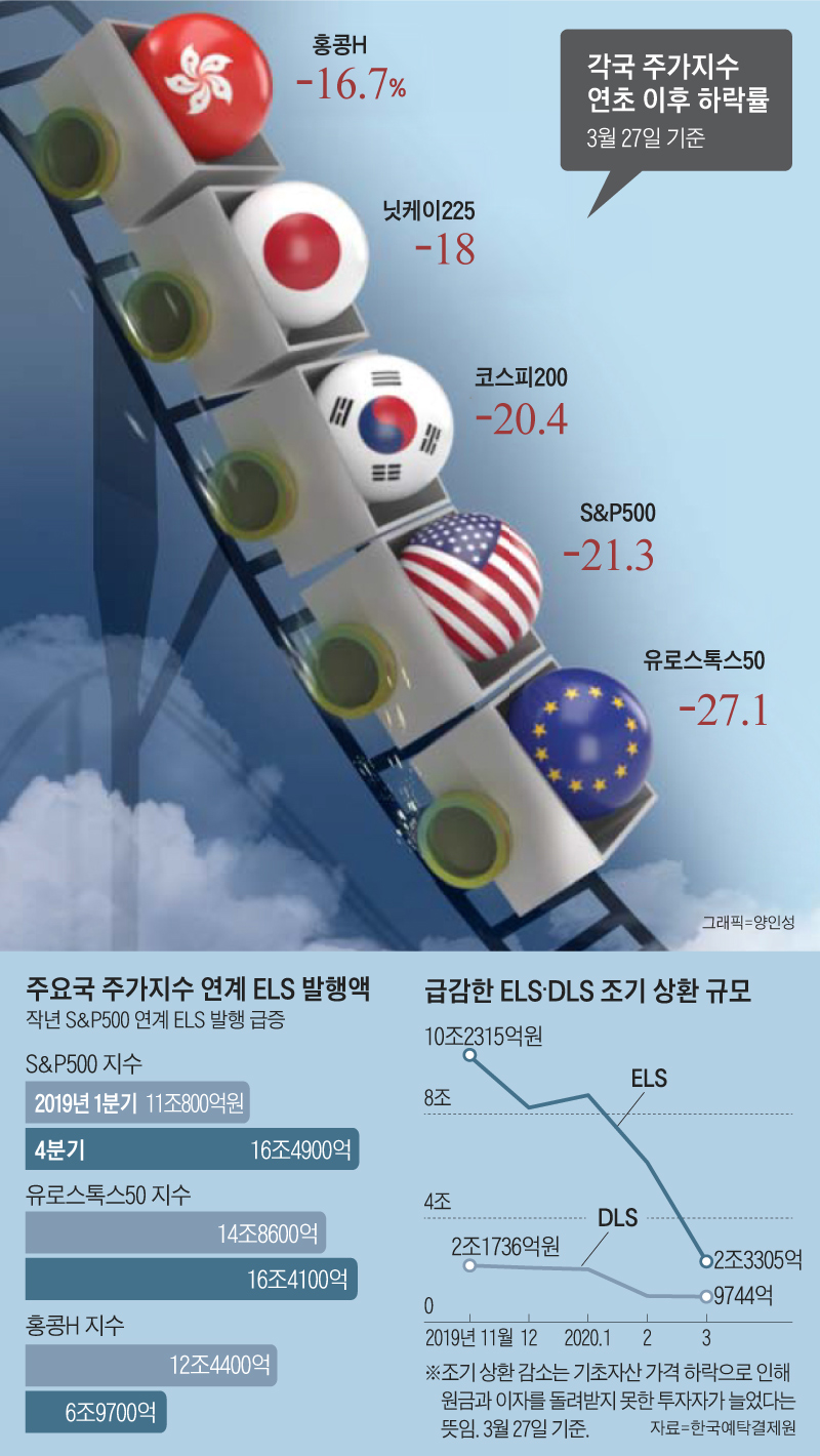 각국 주가지수 연초 이후 하락률 그래프