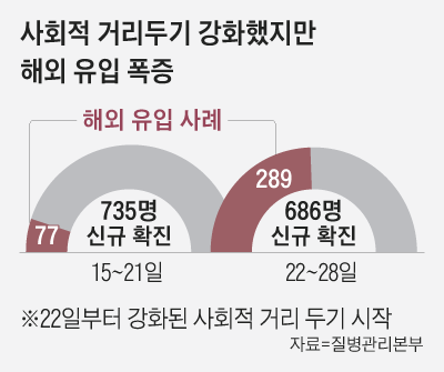 사회적 거리두기 강화했지만 해외 유입 폭증 그래프