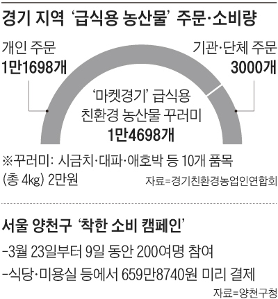 경기 지역 '급식용 농산물' 주문·소비량