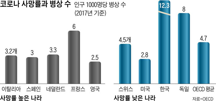 코로나 사망률과 병상 수