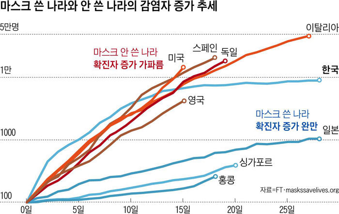 마스크 쓴 나라와 안 쓴 나라의 감염자 증가 추세