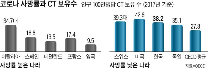 코로나 사망률과 CT 보유수