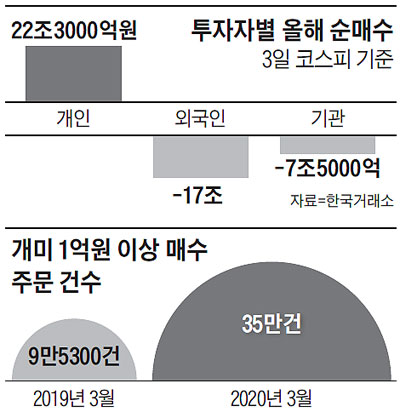 투자자별 올해 순매수 외