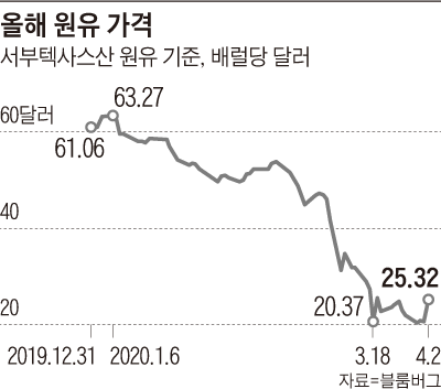 올해 원유 가격