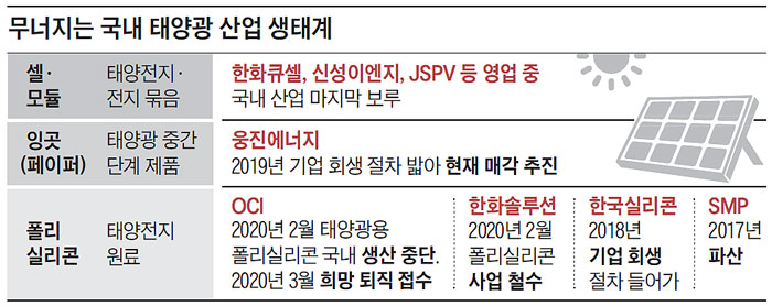무너지는 국내 태양광 산업 생태계