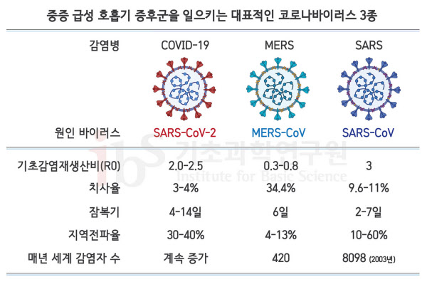 중증 급성 호흡기 증후군을 일으키는 코로나 바이러스들./IBS