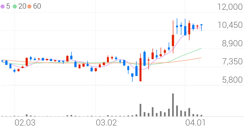 바이넥스, +4.15% 상승폭 확대 - Chosunbiz > 증권 > C-Biz봇