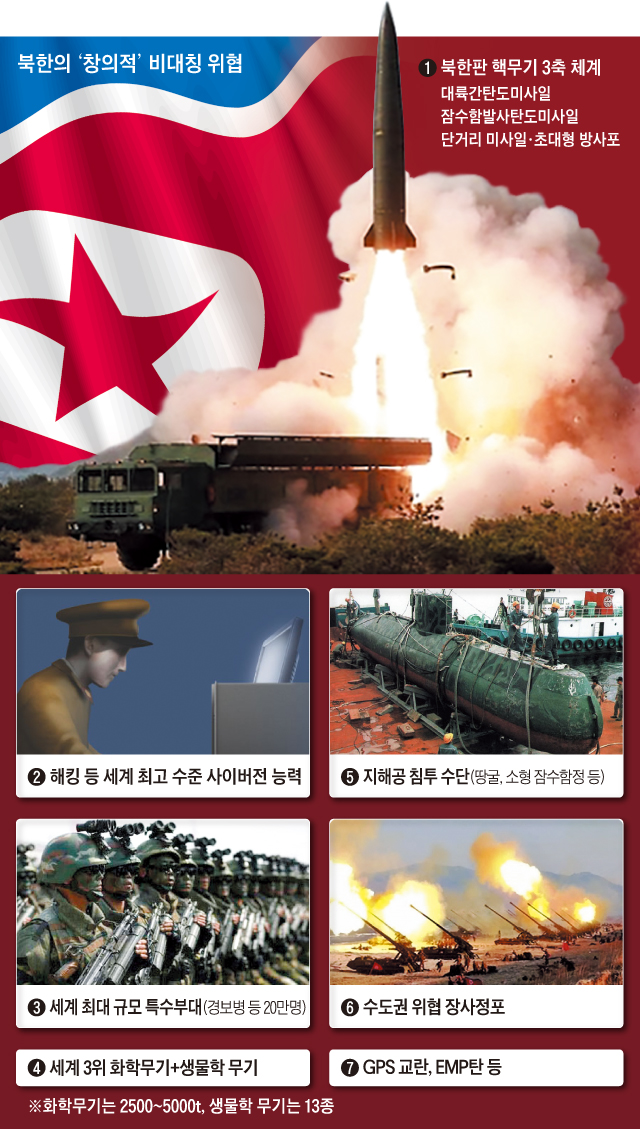 북한의 창의적 비대칭 위협 그래픽 