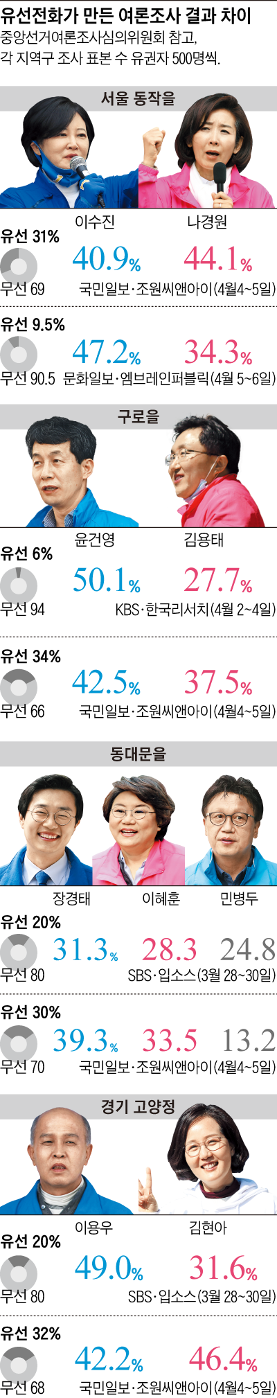 유선전화가 만든 여론조사 결과 차이 그래픽
