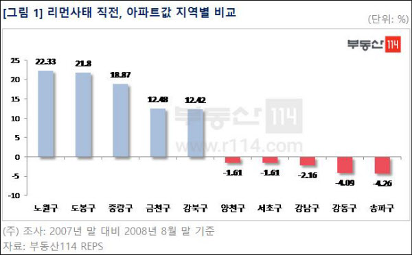 /부동산114