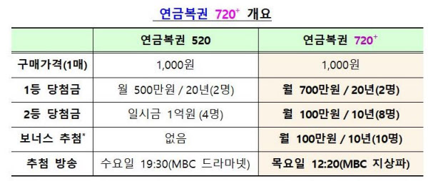 연급복권 520과 720 비교/기획재정부