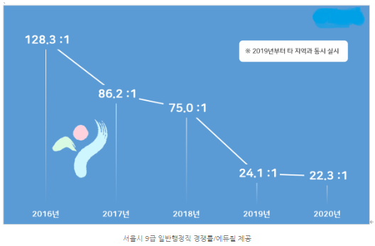 9급만 준비하는 공시생들에게 날아든 '희소식' 하나 - JobsN 9급만 준비하는 공시생들에게 날아든 '희소식' 하나 - Jobsn