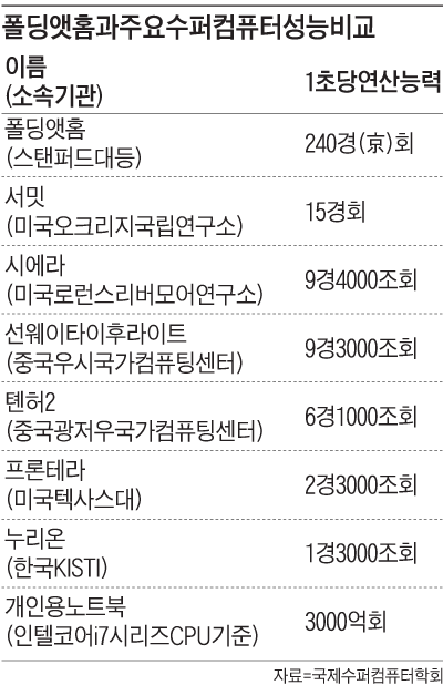폴딩앳홈과 주요 수퍼컴퓨터 성능 비교