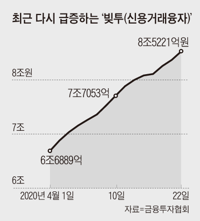 최근 다시 급증하는‘빚투(신용거래융자)’