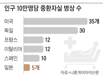 인구 10만명당 중환자실 병상 수 그래프