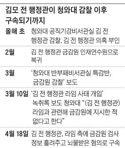 김모 전 행정관이 청와대 감찰 이후 구속되기까지