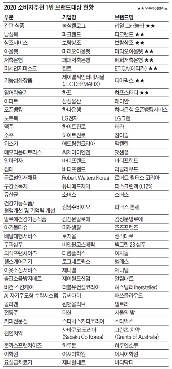 2020 소비자추천 1위 브랜드