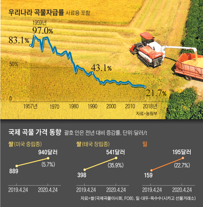 우리나라 곡물자급률 그래프